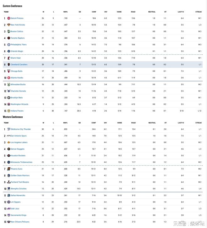 NBA排名榜：湖人险胜灰熊升至西部前三，雷霆连胜终结仍稳居榜首