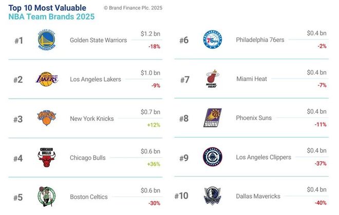 2025美国NBA品牌价值30强球队榜单，金州勇士队、洛杉矶湖人队、纽约尼克斯队列前三