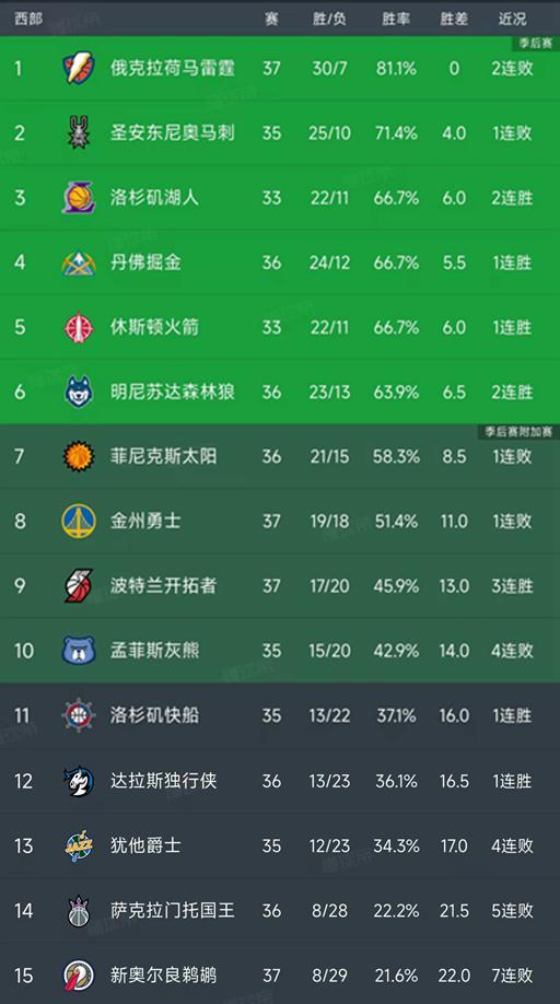 NBA积分榜又乱了！快船103-102勇士，开拓者大胜，掘金第4火箭第5