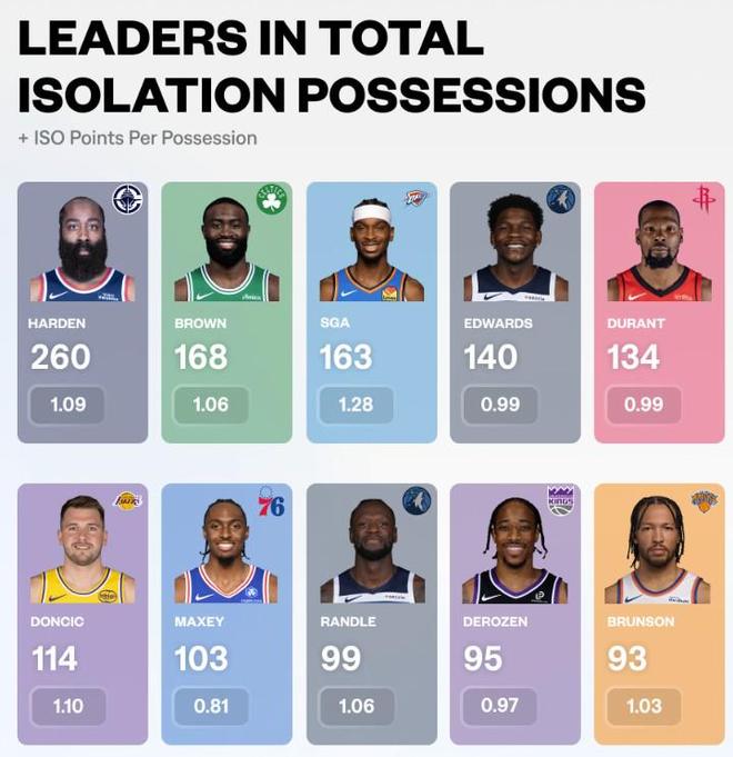 NBA单打榜：哈登260回合断档领先，亚历山大每回合1.28分最高