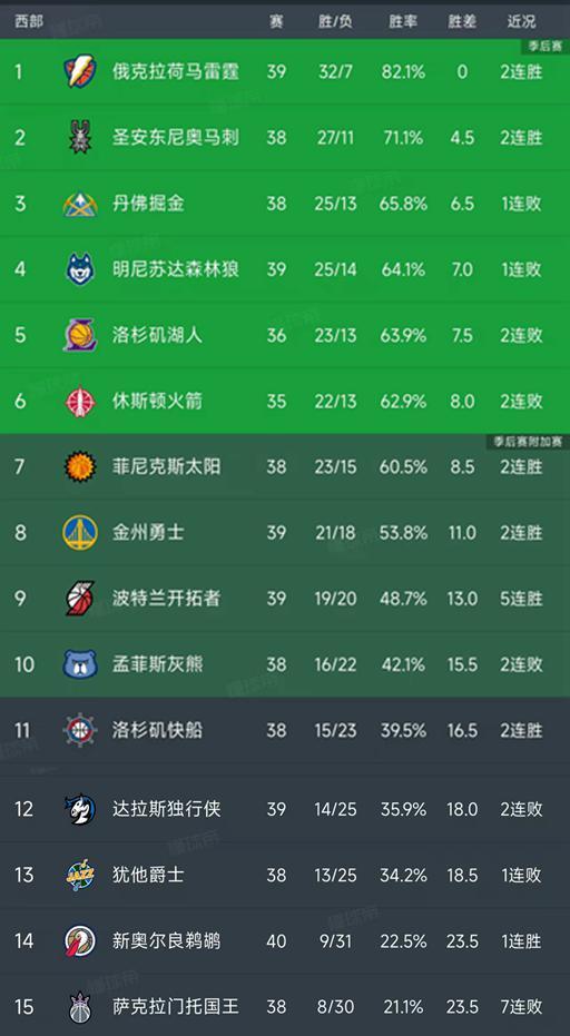 随着马刺2连胜，爵士惨败65分，NBA西部最新积分榜出炉！快船第11