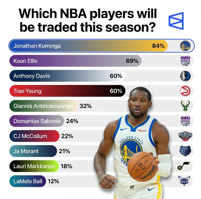 美媒为勇士补强模拟两方案：4换1波特+3换1罗威！科尔弃12人轮换