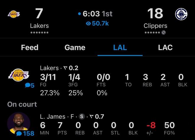 遭遇西部倒一全力船？首節過半湖人僅得7分且全由詹姆斯所得