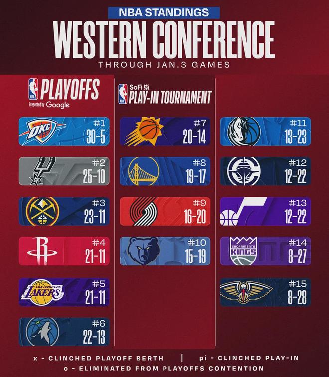 0+0+0！连续9场弃用！勇士最快速度交易