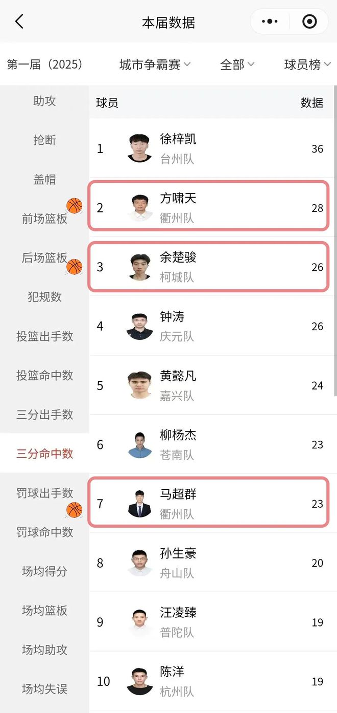 浙BA“三分王”前十榜单出炉