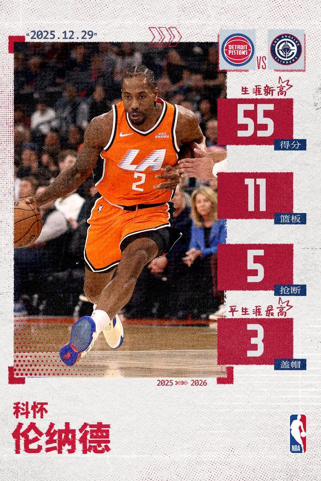 伦纳德55分&单节26分创生涯新高 追平快船队史单场得分纪录