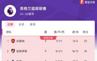 想不到吧!英超积分榜:枪手领跑伯恩茅斯第二,桑德兰第四