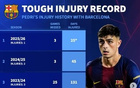 傷病猛于虎！佩德里加盟巴薩后共受傷12次，休戰(zhàn)514天