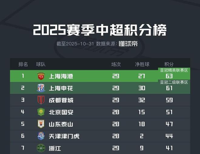 那么此時此刻,恰如…中超目前積分榜前7與上賽季順序完全一致