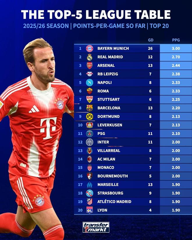 本賽季五大聯賽場均積分:拜仁全勝第1,皇馬、阿森納二三位