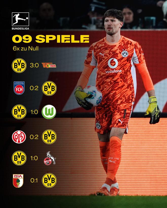 本賽季前9輪6場零封，多特與阿森納并列五大聯賽第一