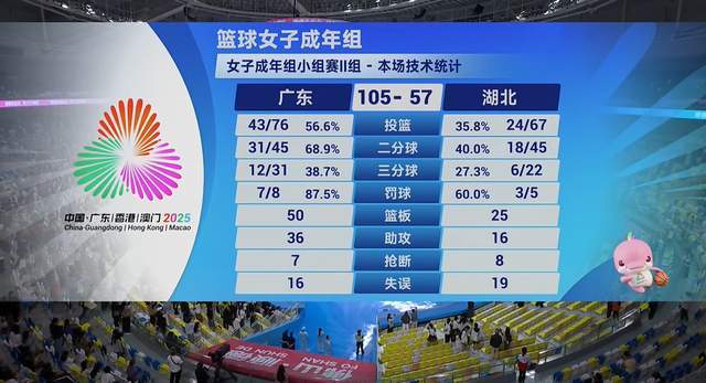 48分大勝！廣東開門紅，鄭薇真有兩下子，楊力維2雙，楊舒予22+7