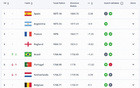 FIFA最新世界排名：西阿法英巴葡荷比德鎖定世界杯種子隊(duì)；中國仍居第93