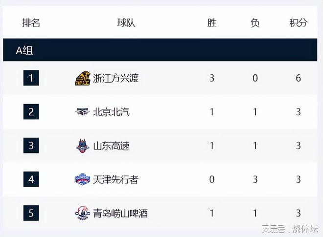 CBA俱乐部杯积分榜！新疆、广州、香港晋级1/8决赛，广厦接近八强