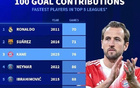 本世紀(jì)五大聯(lián)賽參與百球最快TOP10：C羅70場第1，蘇牙71場第2