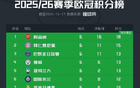 欧冠积分榜：阿森纳继续全胜领跑，拜仁3分之差位列第二