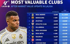 德转西甲俱乐部身价排名：皇马13.8亿第1，最低奥维耶多5840万