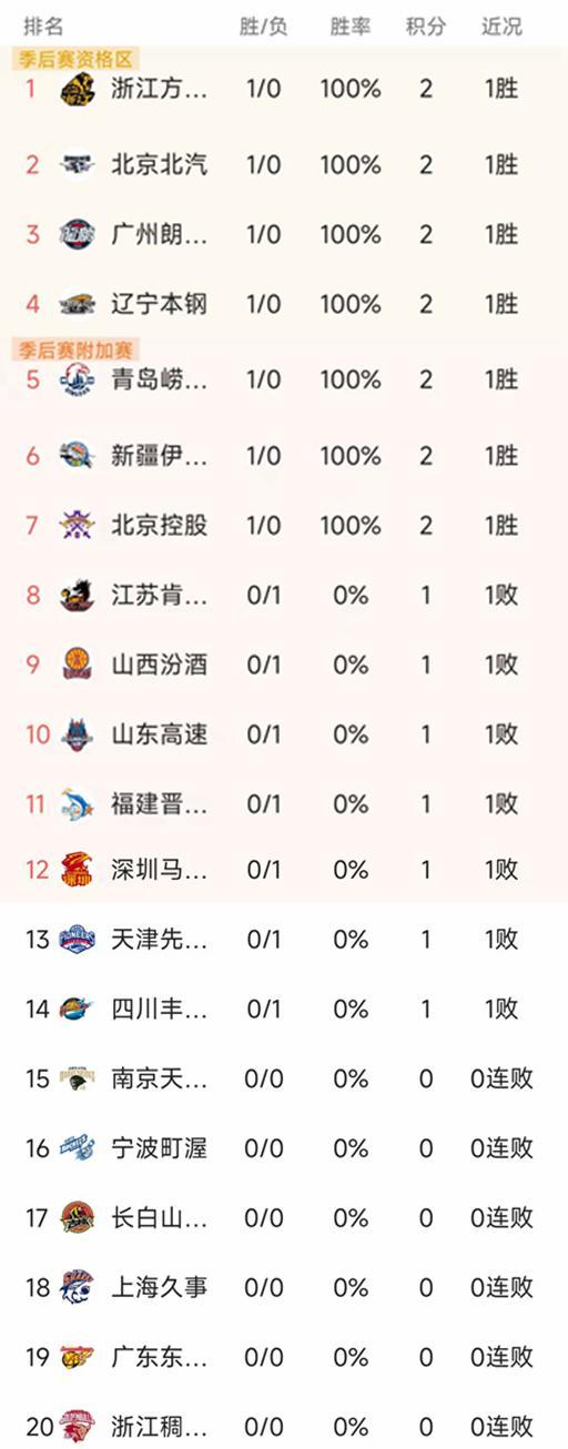 CBA常规赛第一轮结束了7场比赛，最新积分榜如下！