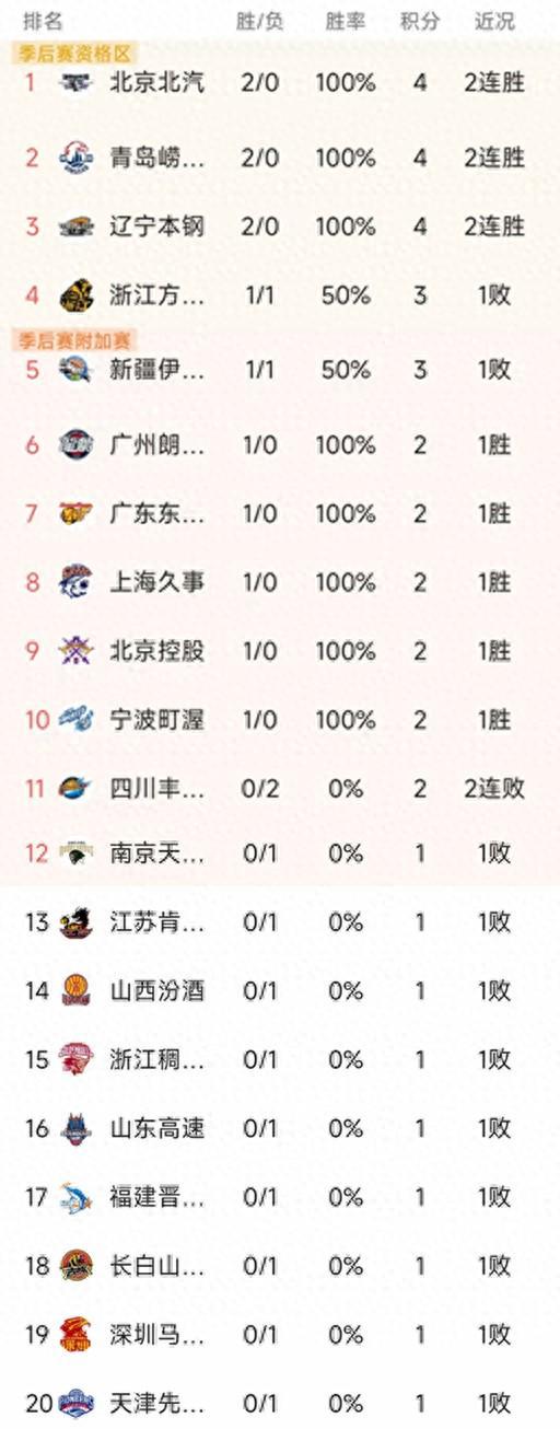 CBA第二轮结束了3场比赛，最新积分榜如下！