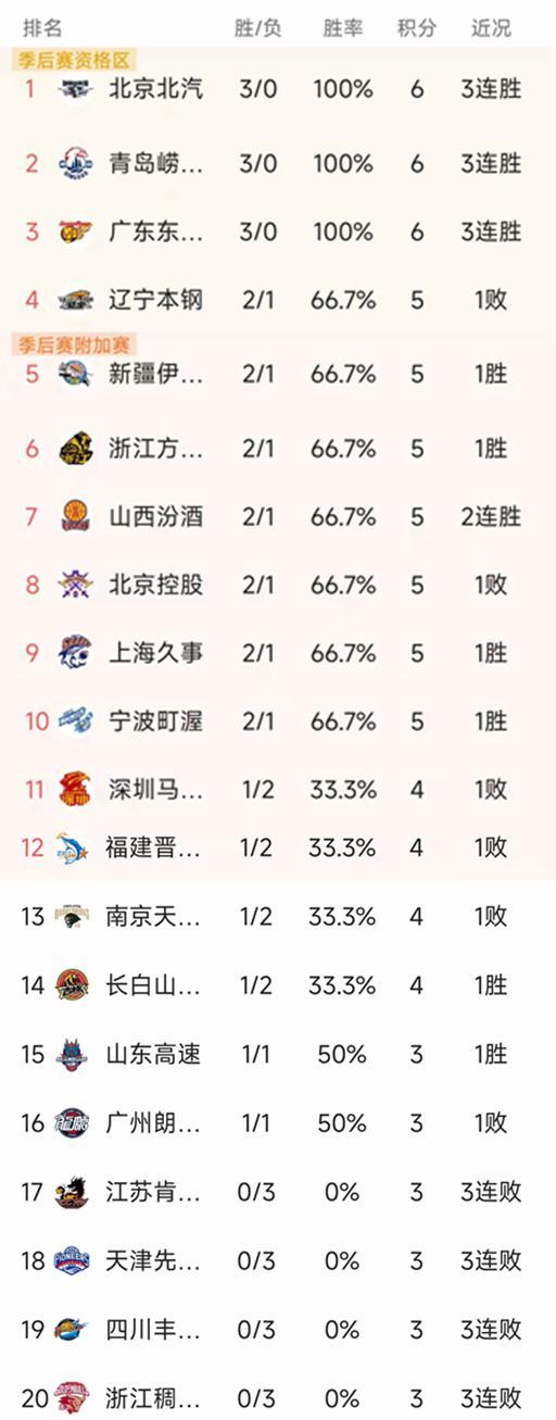 随着广东3连胜，上海101-89江苏，CBA第三轮最新积分榜如下！