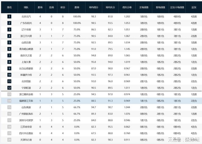 CBA综述：广东4连胜升至第二，江苏、天津皆4连败，广厦胜上海
