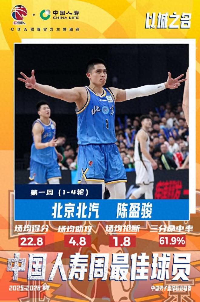 CBA官宣！陈盈骏获得周最佳球员，世预赛会成为男篮大麻烦