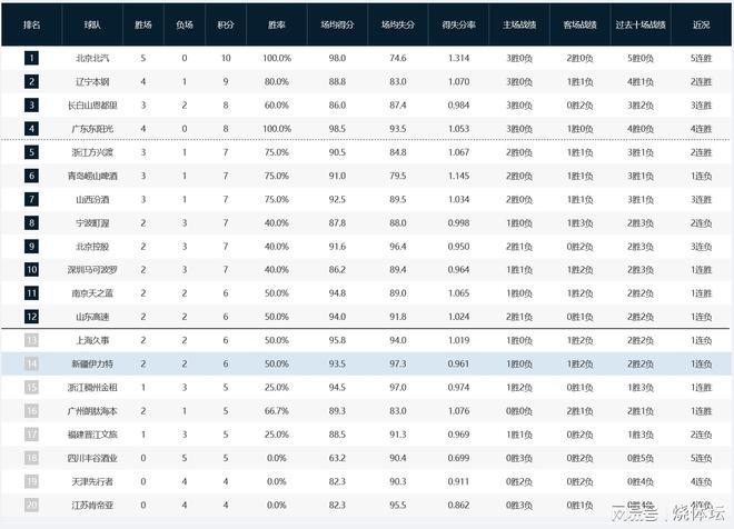 CBA综述：深圳绝杀山东，北京大获全胜，辽宁、吉林皆主场告捷