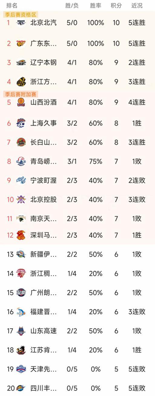 CBA最新积分榜：京粤5连胜领跑，3队4胜1负，天津四川0胜垫底