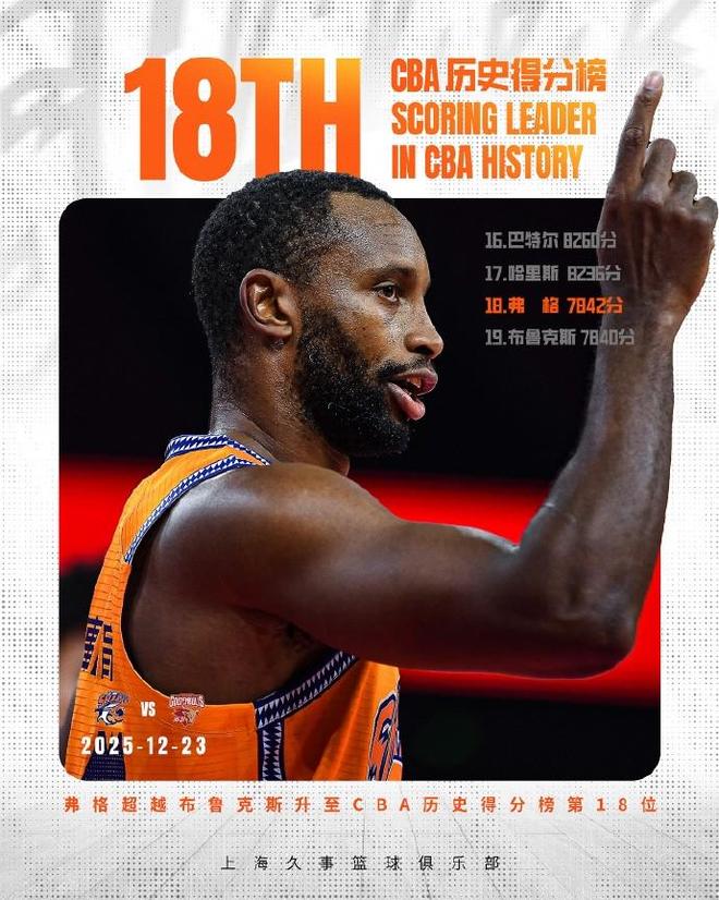 里程碑，弗格超越马尚-布鲁克斯升至CBA历史得分榜第18位