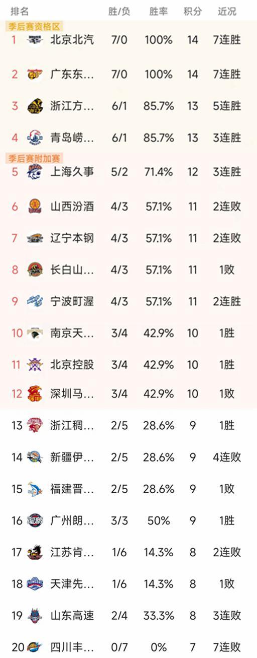 CBA常规赛第7轮结束了所有比赛，最新积分榜如下！