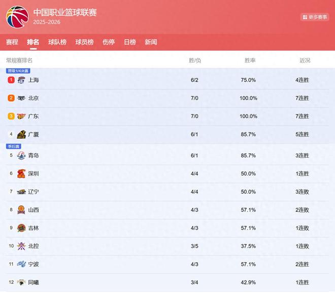 CBA排行榜：上海登第1广东跌至第3，辽篮未进前5，7连败球队诞生