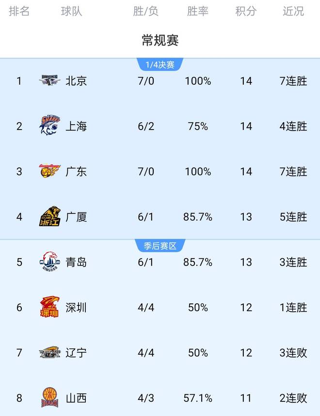 CBA焦点战来袭！CCTV5直播，7连胜北京迎强敌，这次他们麻烦了