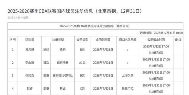 CBA官宣！曾凡博完成注冊，元旦大戰(zhàn)首鋼對陣廣東