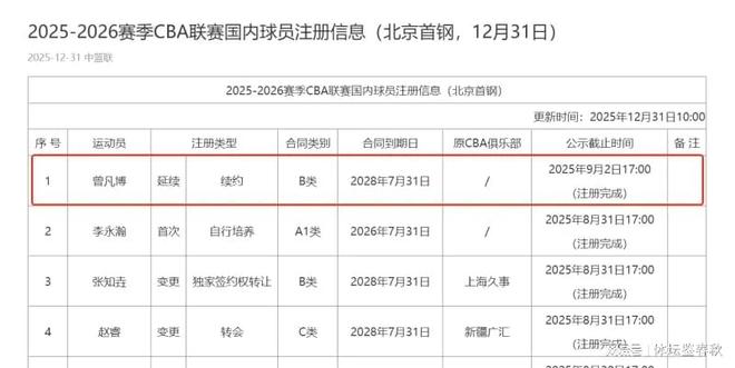 次顶薪！曾凡博续约北京首钢，3年B类合同，助球队冲击CBA总冠军