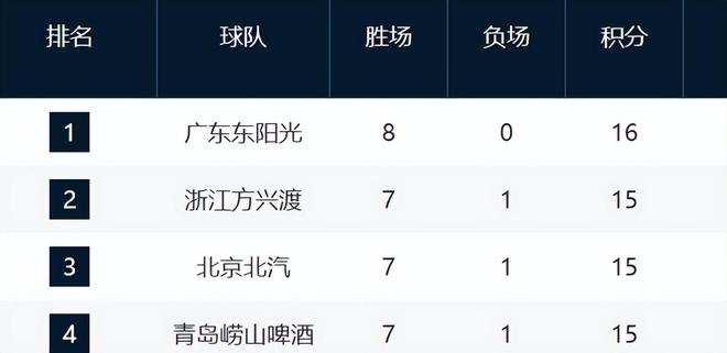 CBA最新排名！广东霸榜，宁波第6，山西辽宁连败暴跌，11-17全3胜