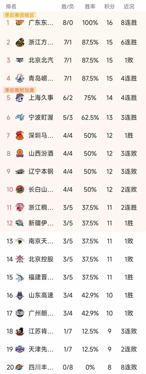 CBA常规赛第8轮结束了所有比赛，最新积分榜如下！