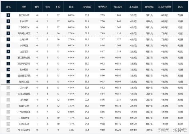 CBA戰(zhàn)況：山東力克新疆，廣州拒絕被逆轉(zhuǎn)，山西4連敗+吉林3連敗