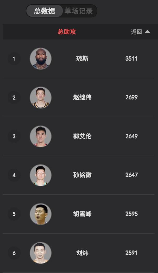 里程碑，孫銘徽總助攻數(shù)超越郭艾倫升至歷史第3，緊追第2趙繼偉