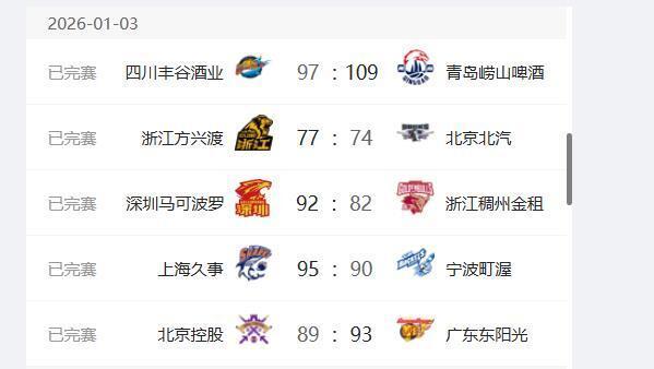 CBA最新排名出爐，廣廈第1，廣東第2，遼寧跌出季后賽行列