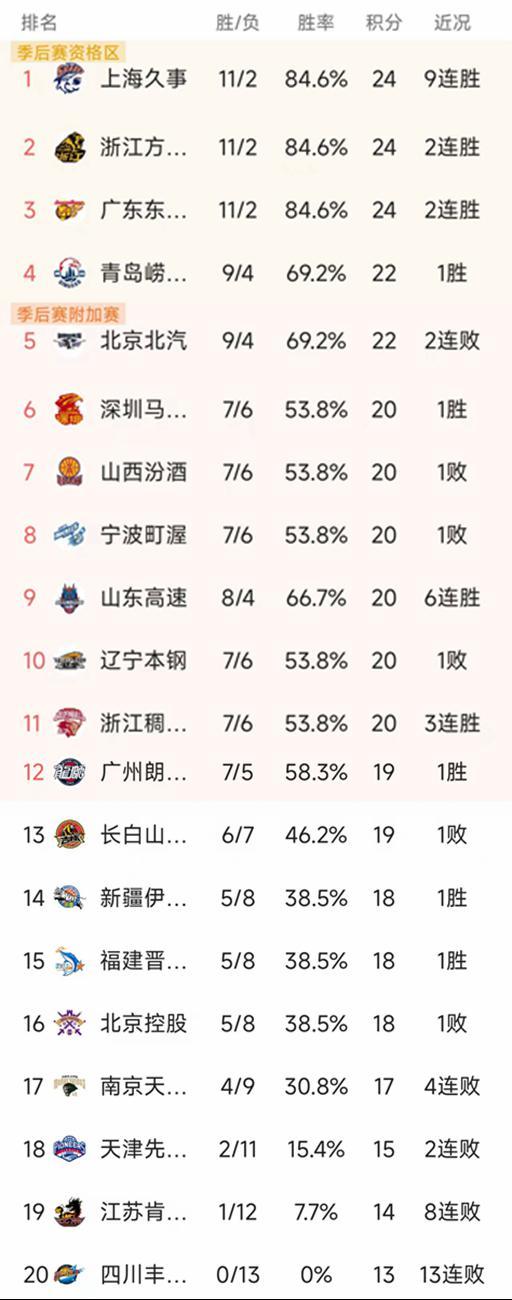 CBA常規(guī)賽第13輪結(jié)束了所有比賽，最新積分榜如下！