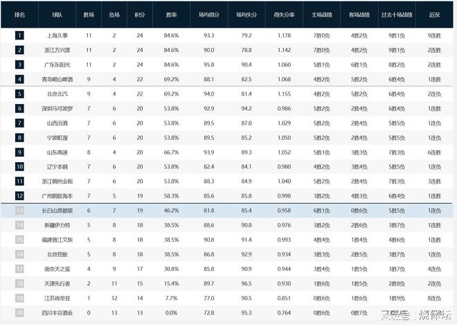 CBA積分榜：上海、廣廈、廣東同分占據(jù)前三，北京輸球降到第五