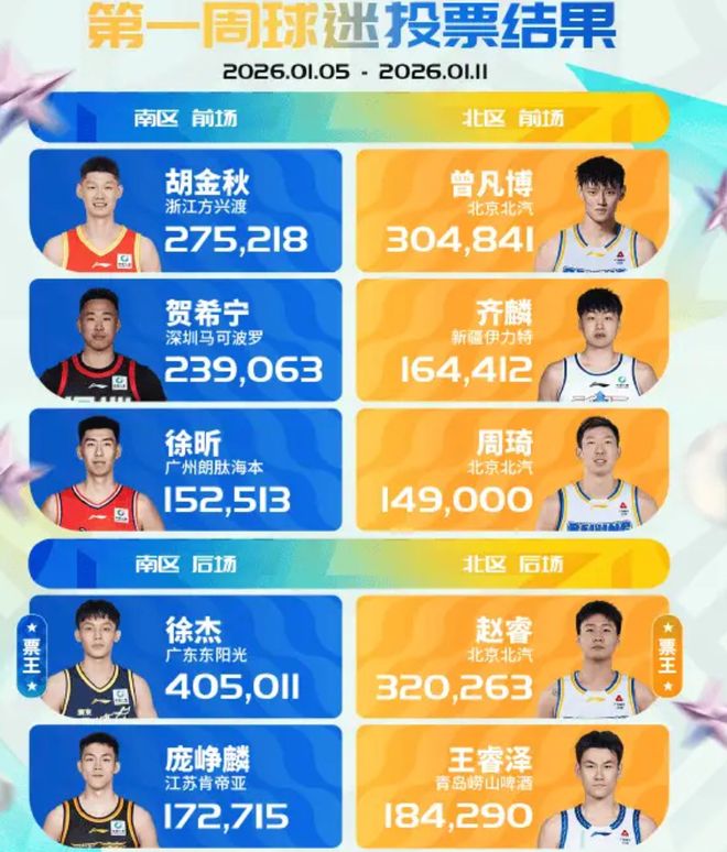 CBA全明星首周票數(shù)！徐杰趙睿票王，龐崢麟徐昕驚喜，北京3人入選