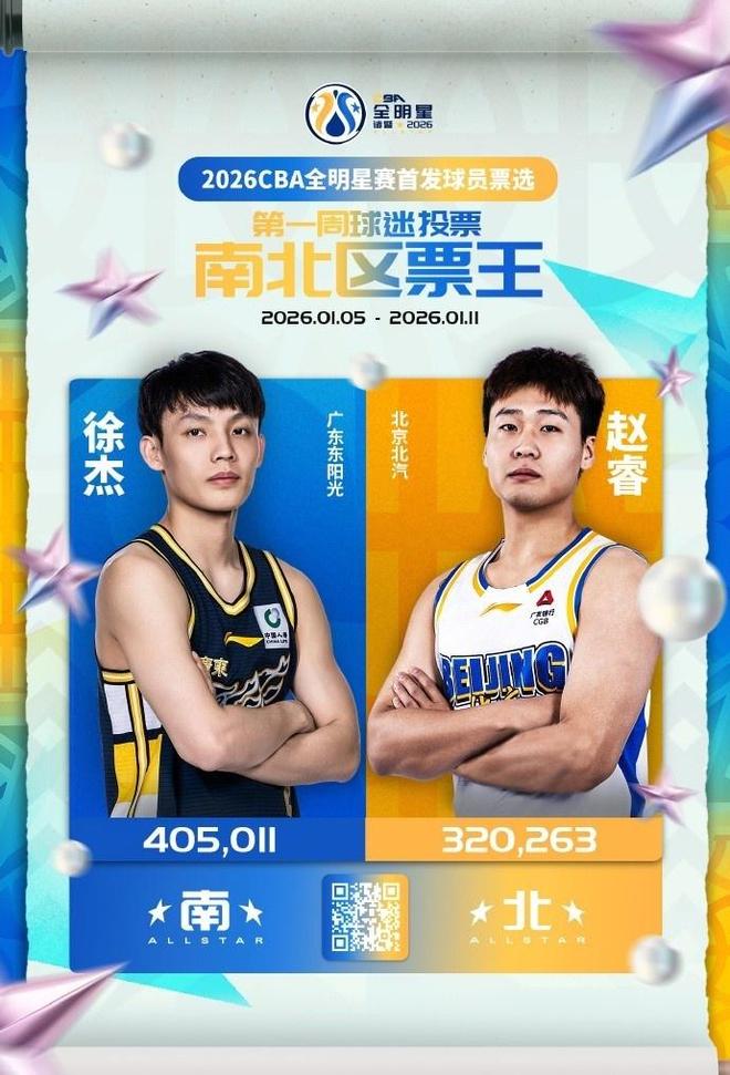 CBA全明星首周票數(shù)：徐杰總票王趙睿北區(qū)票王 龐崢麟超郭艾倫
