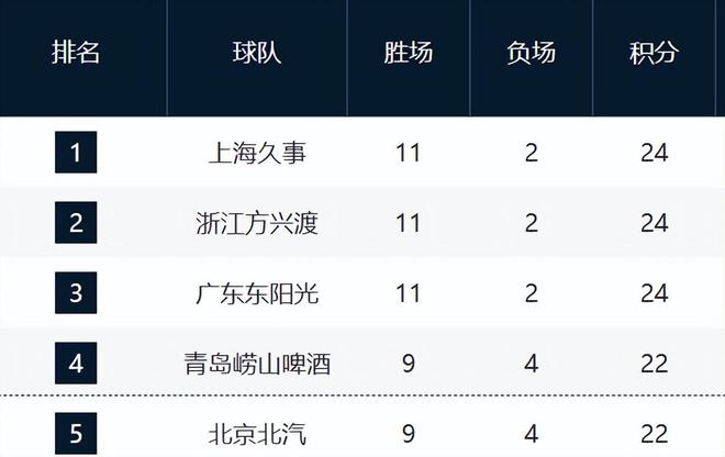 CBA最新排名！北京跌出前四，6-12混戰(zhàn)，山東浙江連勝逐漸穩(wěn)固！