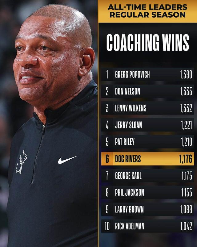 超越乔治-卡尔！里弗斯执教生涯胜场数升至NBA历史第六位