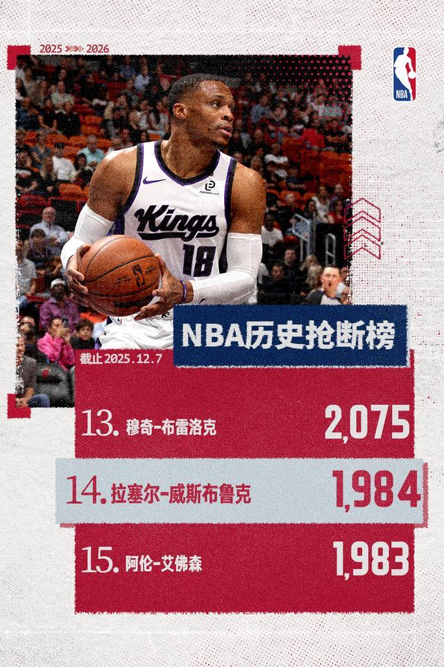 威少正式超越艾弗森！升至NBA历史抢断榜第14位