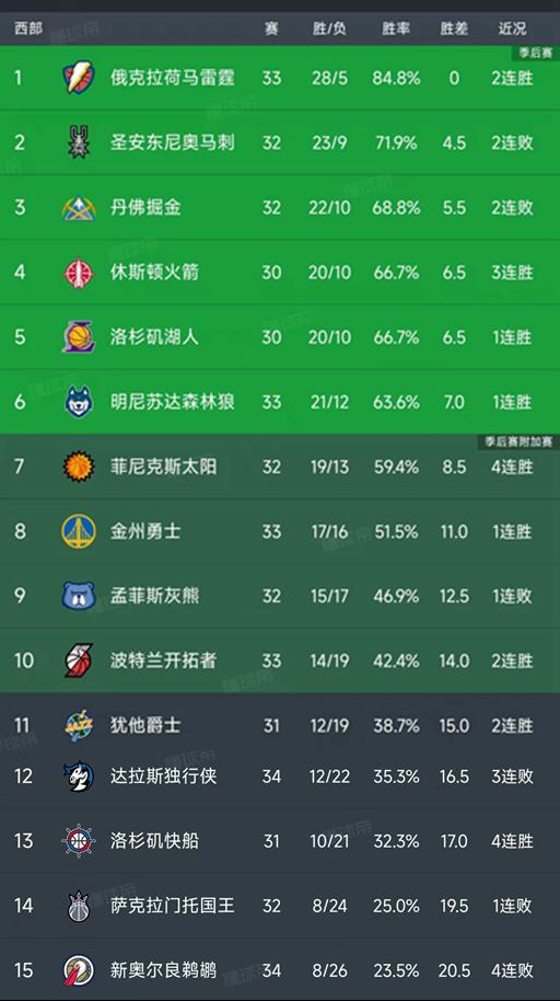 NBA西部最新积分榜：雷霆28胜领跑，刺掘连败，火箭第4，勇士第8