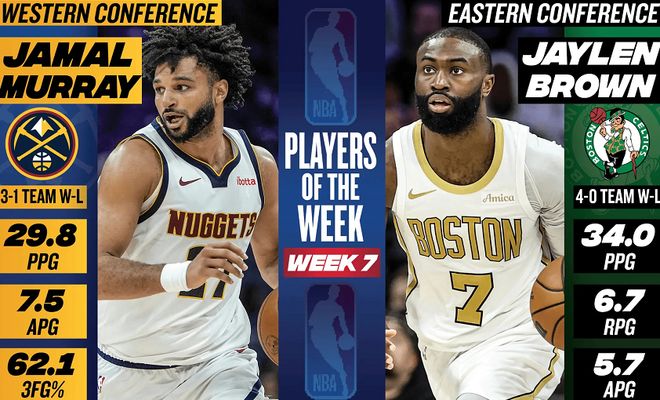 周最佳球員誕生，湖人聯(lián)盟第1！勇士1簽1裁，NBA官宣罰單