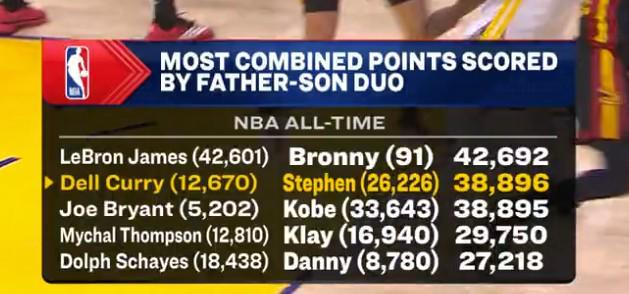 庫(kù)里父子總得分超越布萊恩特父子，升至NBA父子組合總得分第2