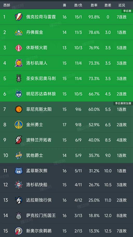 NBA積分榜又亂了！馬刺第5，灰熊第11，快船第12，國王倒數第二